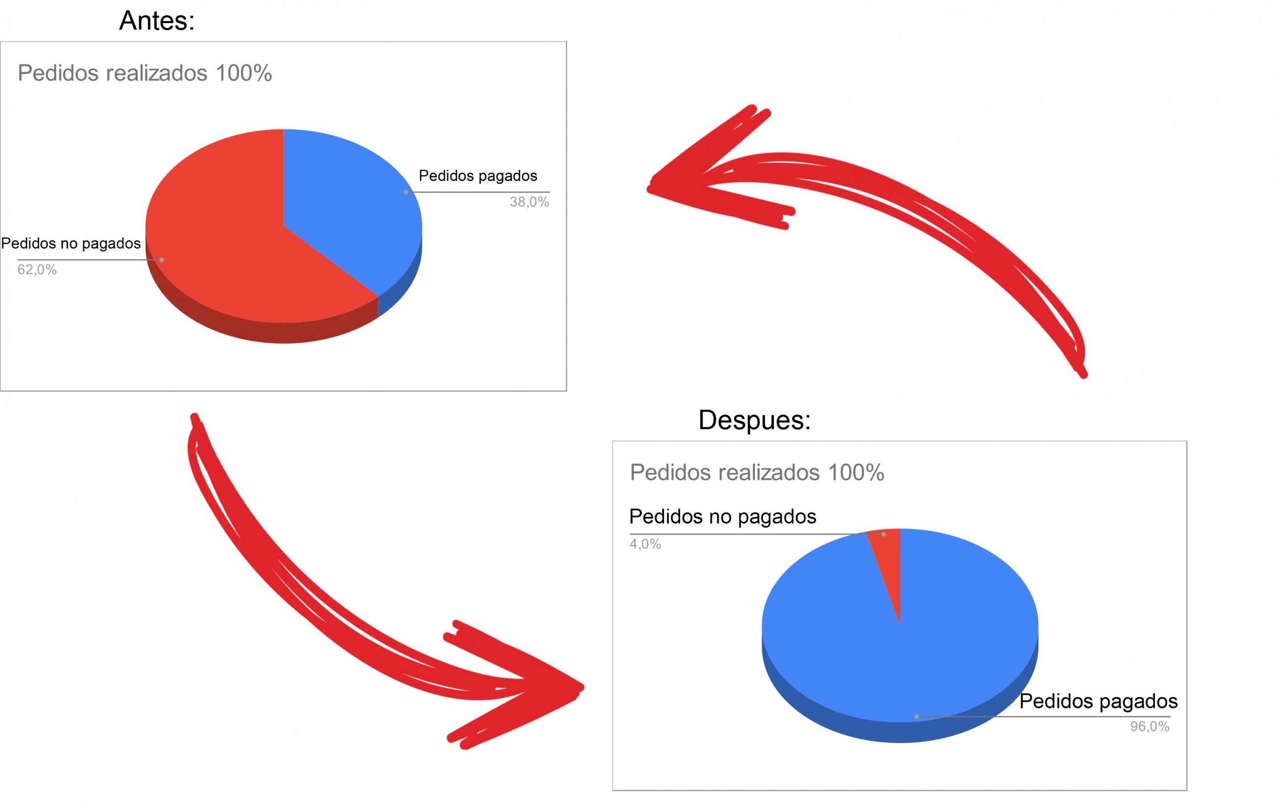 ¿Como aumentar el porcentaje de pedidos pagados en la web?